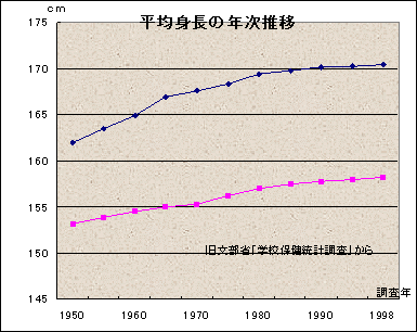 男子 平均 歳 身長 13