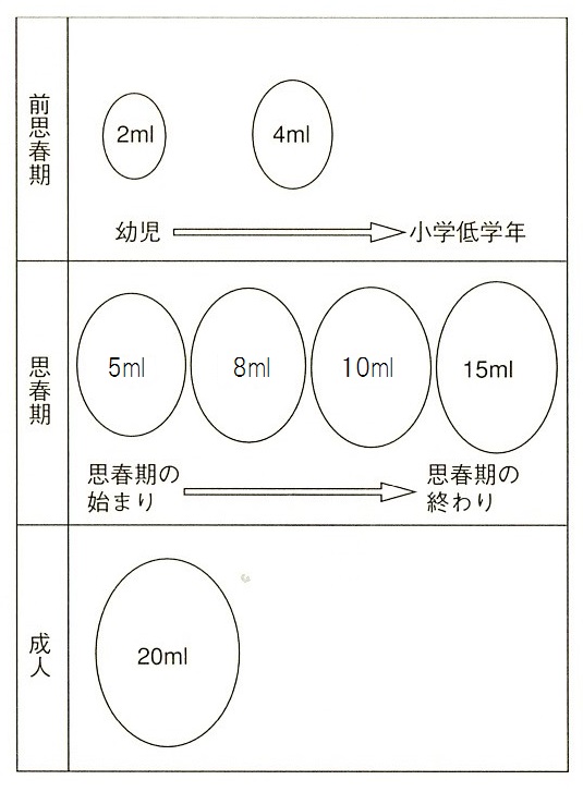 平均身長 声変わり