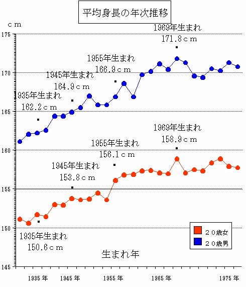 人 の 日本 身長 男性 平均